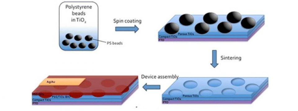 Polystyrene Templated Porous Titania Wells for Quantum Dot Heterojunction Solar Cells